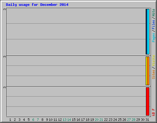 Daily usage for December 2014