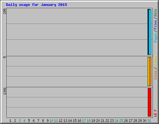 Daily usage for January 2015