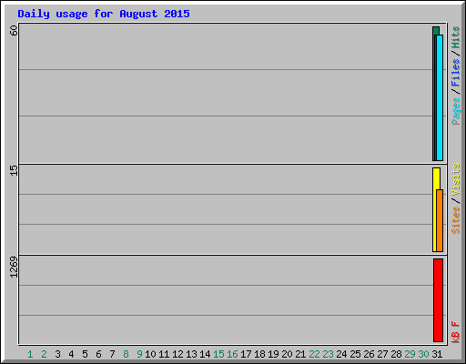 Daily usage for August 2015