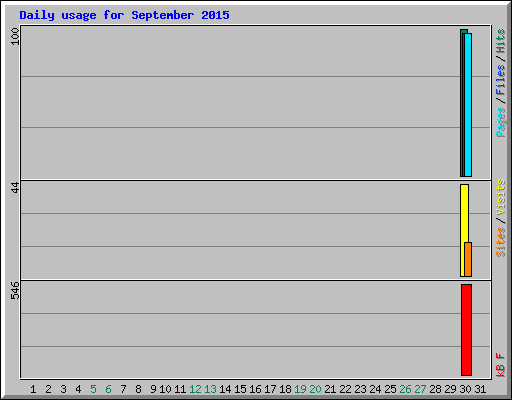 Daily usage for September 2015