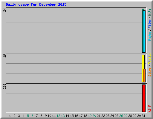 Daily usage for December 2015