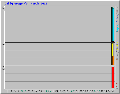 Daily usage for March 2016