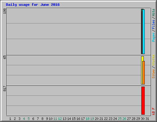 Daily usage for June 2016