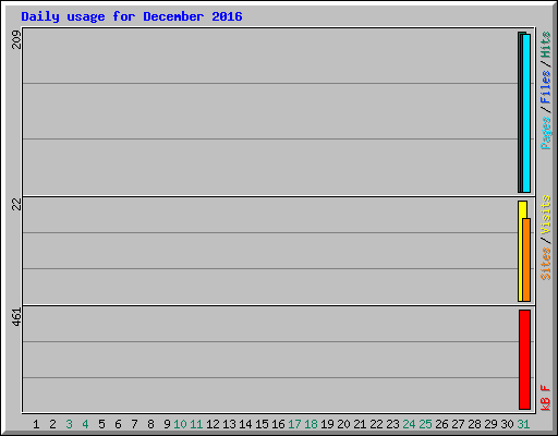 Daily usage for December 2016