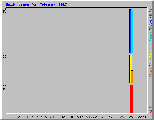 Daily usage for February 2017