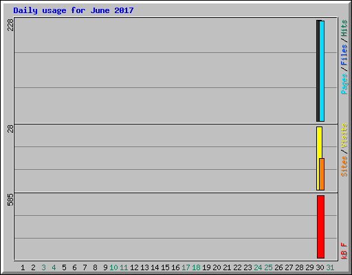 Daily usage for June 2017