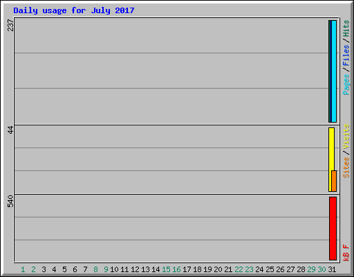 Daily usage for July 2017