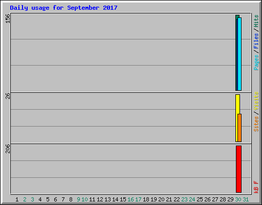 Daily usage for September 2017
