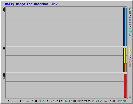 Daily usage for December 2017