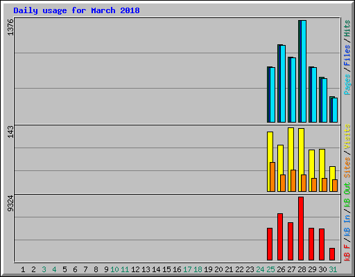 Daily usage for March 2018