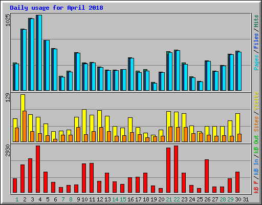 Daily usage for April 2018