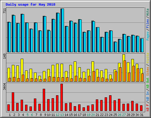 Daily usage for May 2018