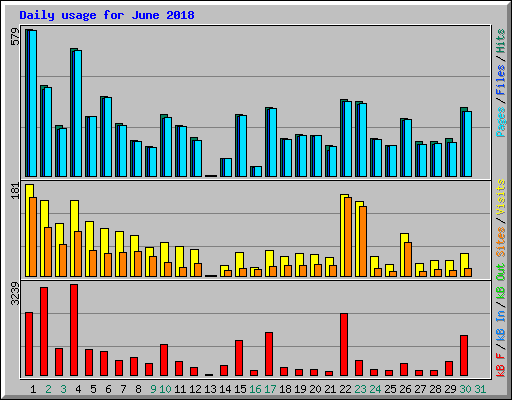 Daily usage for June 2018