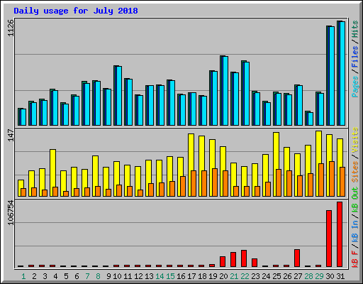 Daily usage for July 2018