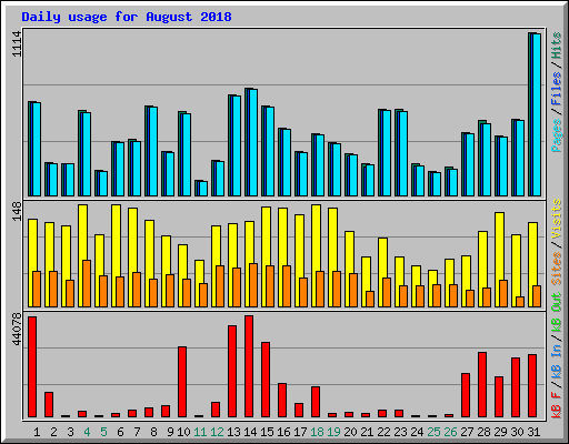 Daily usage for August 2018
