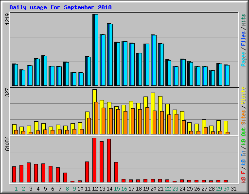 Daily usage for September 2018