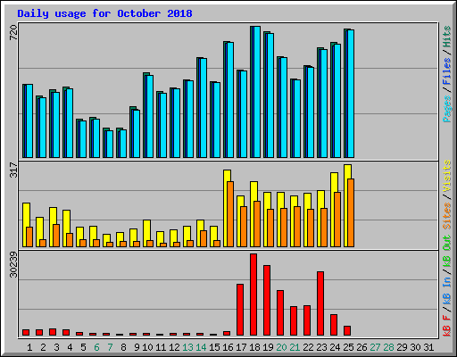 Daily usage for October 2018