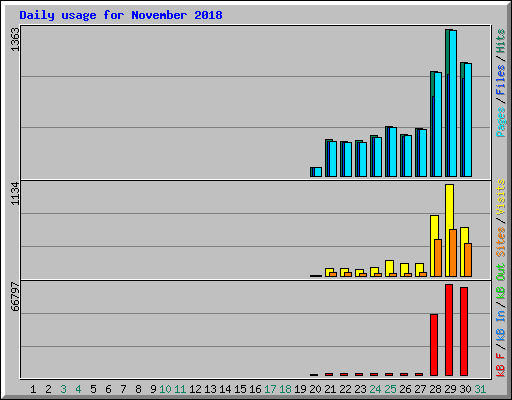 Daily usage for November 2018