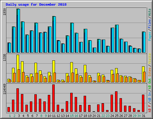 Daily usage for December 2018