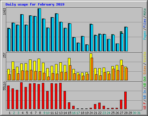 Daily usage for February 2019
