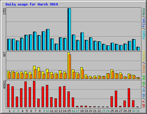 Daily usage for March 2019