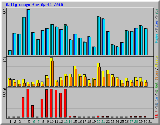 Daily usage for April 2019