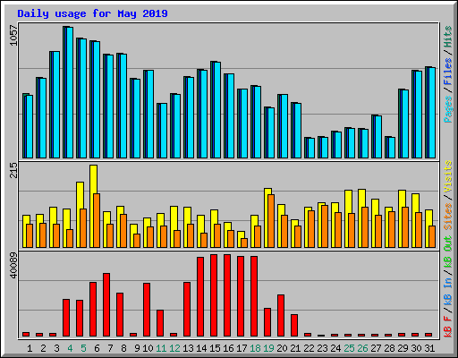 Daily usage for May 2019