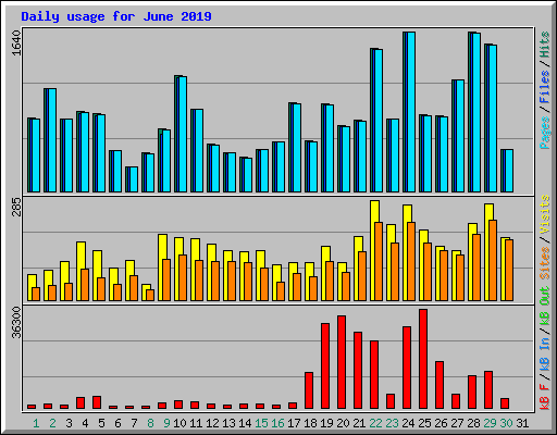 Daily usage for June 2019
