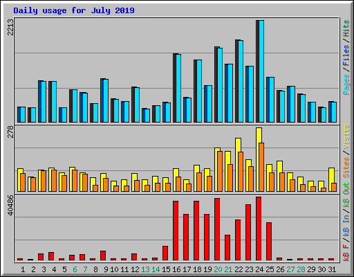 Daily usage for July 2019
