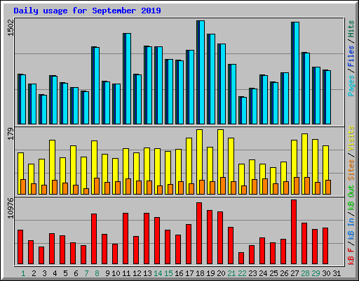 Daily usage for September 2019