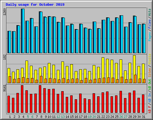 Daily usage for October 2019