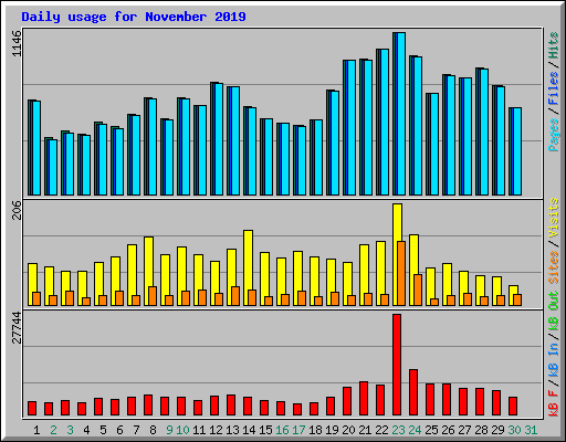 Daily usage for November 2019
