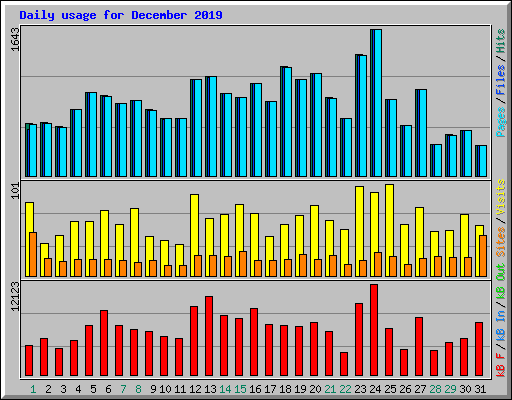 Daily usage for December 2019