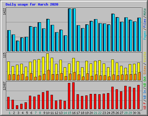 Daily usage for March 2020