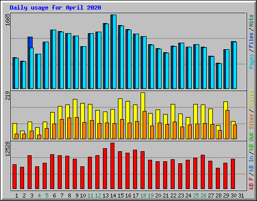 Daily usage for April 2020