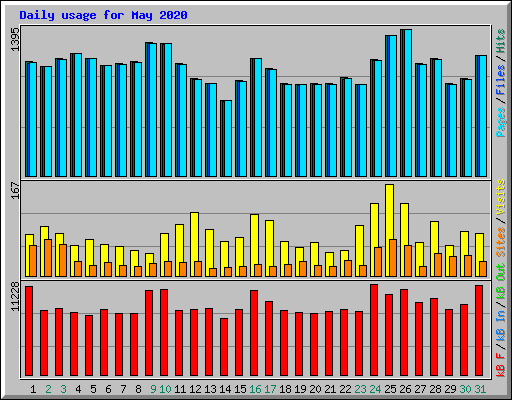 Daily usage for May 2020