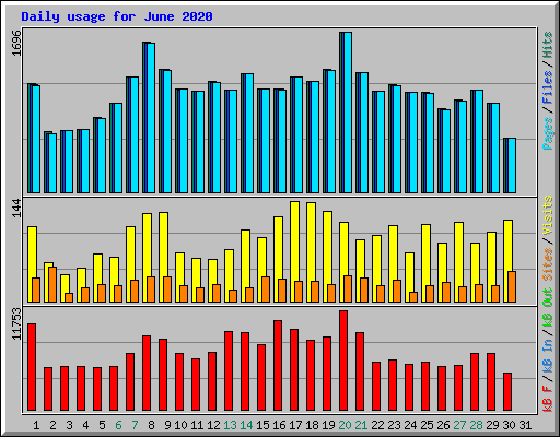 Daily usage for June 2020