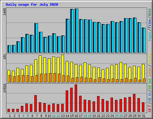 Daily usage for July 2020