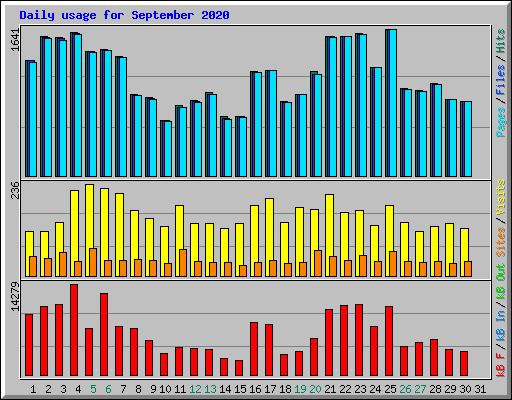 Daily usage for September 2020