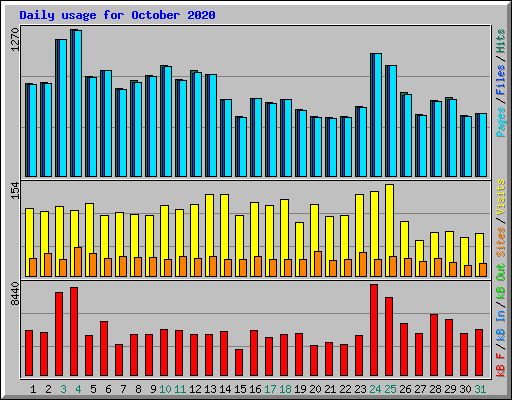 Daily usage for October 2020