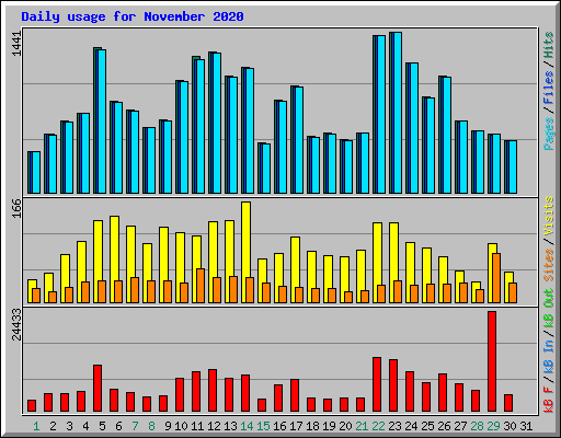 Daily usage for November 2020