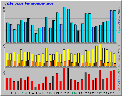 Daily usage for December 2020
