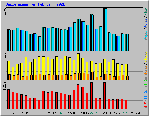 Daily usage for February 2021