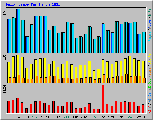 Daily usage for March 2021