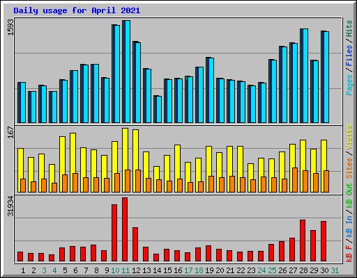 Daily usage for April 2021