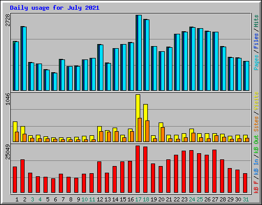 Daily usage for July 2021