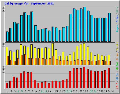 Daily usage for September 2021