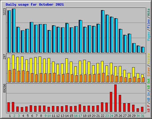 Daily usage for October 2021