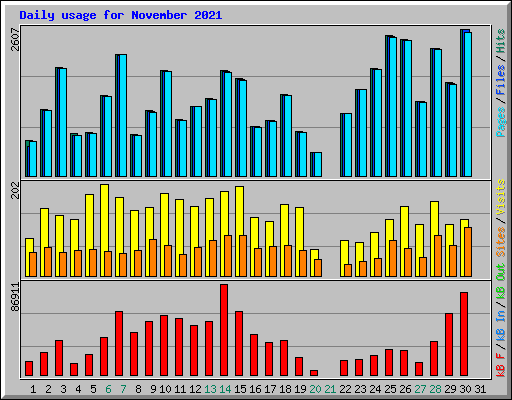 Daily usage for November 2021
