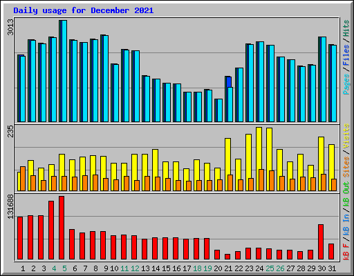 Daily usage for December 2021